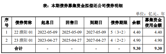 证劵配资网 濮阳投资集团拟发行9.3亿元公司债