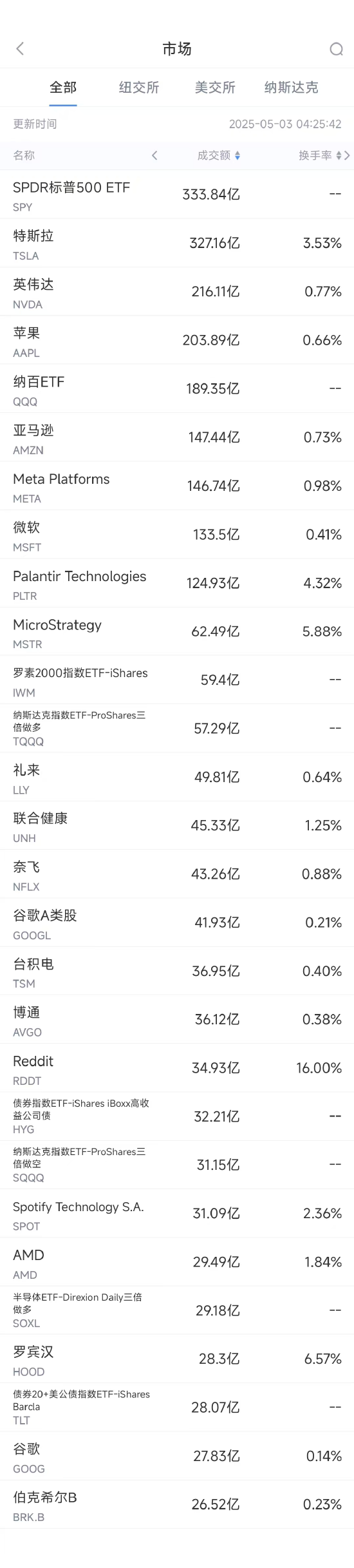 专业提供股票配资 5月2日美股成交额前20：苹果跌3.7%，财报凸显关税与增长阴霾