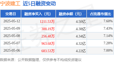 专业在线股票配资网 宁波建工：5月12日融资净买入1211.53万元，连续3日累计净买入1856.21万元