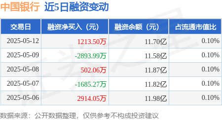 配资炒股官方 中国银行：5月12日融资买入8118.68万元，融资融券余额11.8亿元
