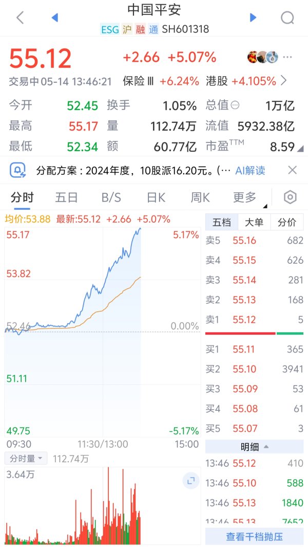 配资入门网 中国平安涨超5%，总市值重回1万亿元
